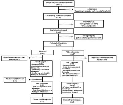 The Impact of an Educational Video on Clinical Trial Enrollment and Knowledge in Ethnic Minorities: A Randomized Control Trial